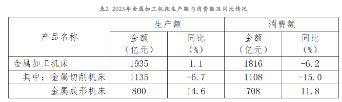 2023年機(jī)床工具行業(yè)經(jīng)濟(jì)運行情況