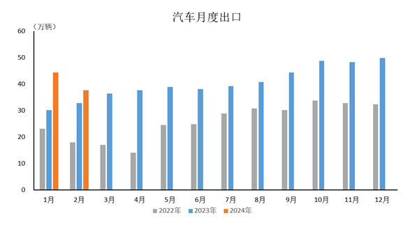 數據簡報 | 2024年2月汽車出口情況簡析