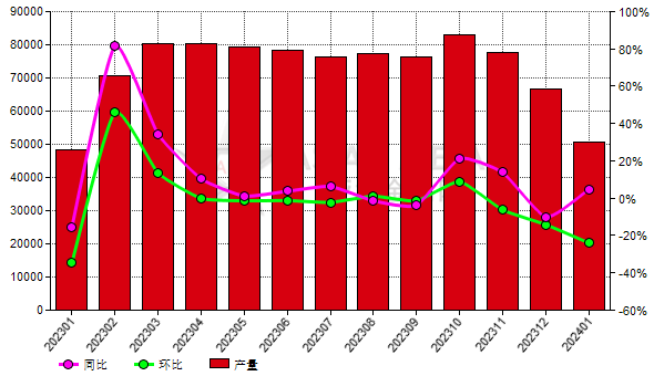 1月份中國(guó)白剛玉產(chǎn)量環(huán)比下滑23.95%