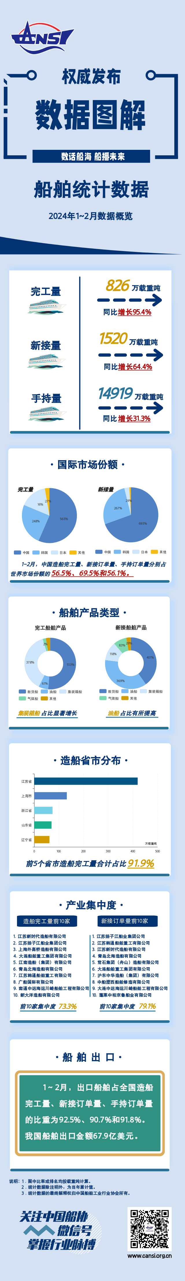 一圖讀懂丨2024年1~2月船舶統計數據