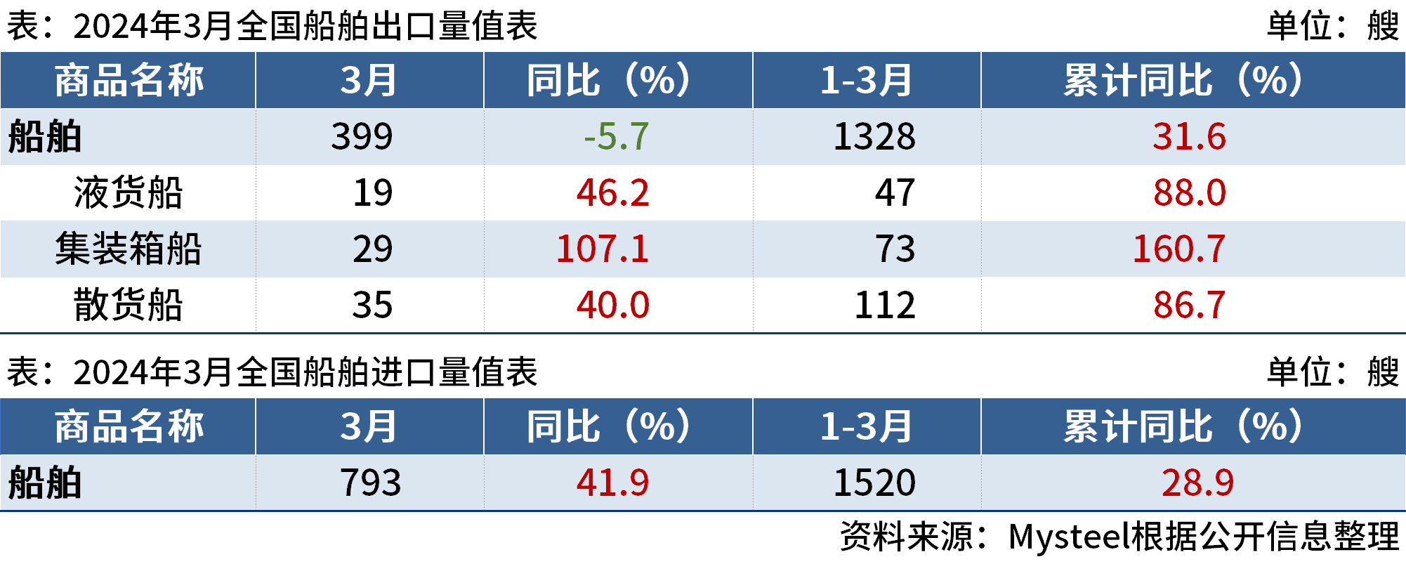 海關總署：3月中國出口船舶399艘，同比降5.7%