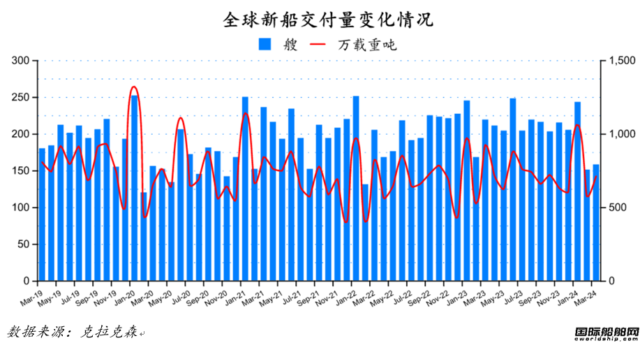 96艘！船價(jià)續(xù)漲！最新全球造船業(yè)月報(bào)出爐