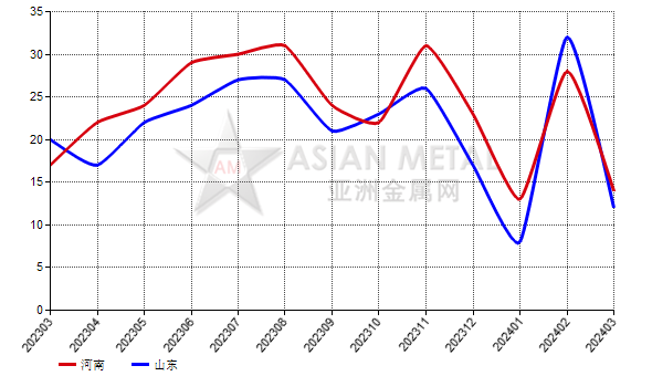 3月份中國(guó)白剛玉生產(chǎn)商庫(kù)存去化天數(shù)環(huán)比減少55.17%