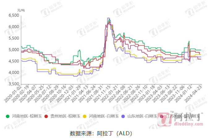 剛玉運(yùn)行趨勢(shì)穩(wěn)定 原料上漲帶來支撐
