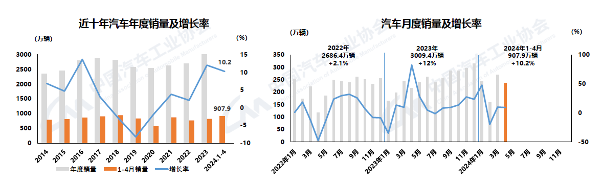 2024年4月汽車產銷環比下降，商用車降幅較大