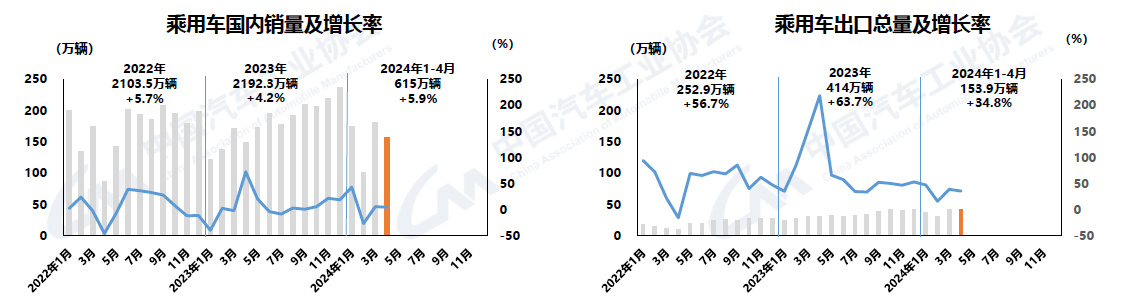 2024年4月汽車產銷環比下降，商用車降幅較大
