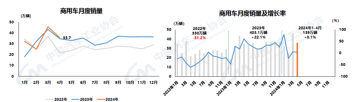 2024年4月汽車產銷環比下降，商用車降幅較大