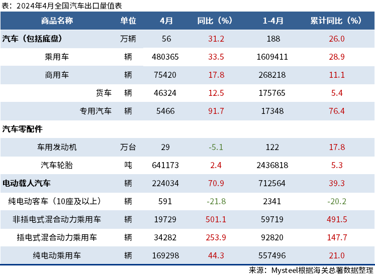 海關總署：4月中國出口汽車56萬輛，同比增31.2%
