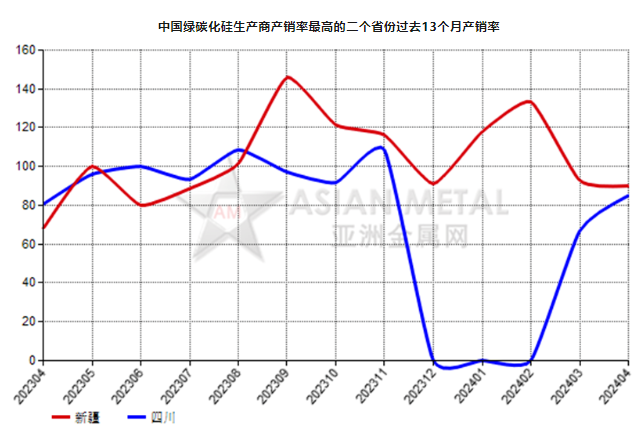 4月份中國綠碳化硅生產(chǎn)商產(chǎn)銷率同比增加29.02%