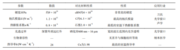 金剛石拍了拍碳化硅：導(dǎo)熱、硬度優(yōu)等生的強強聯(lián)手