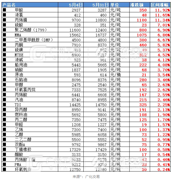 暴漲10000元/噸！6月漲價(jià)函來(lái)襲，超30種原料全面開(kāi)漲！