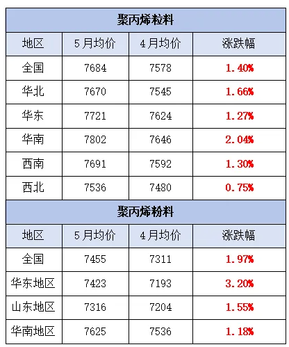 暴漲10000元/噸！6月漲價(jià)函來(lái)襲，超30種原料全面開(kāi)漲！