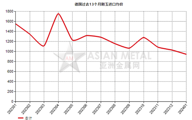 德國2024年1月份剛玉進口量環比上升88.27%