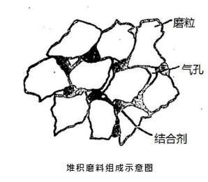堆積磨料，研磨拋光優(yōu)選之一！