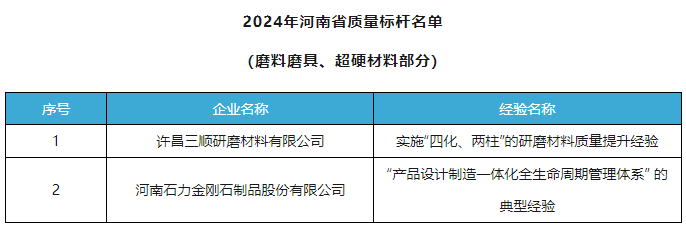 三順研磨、石力金剛石獲評2024 年河南省質(zhì)量標桿