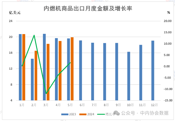 中內協：1-5月內燃機進出口總額131.53億美元，同比增1.37%