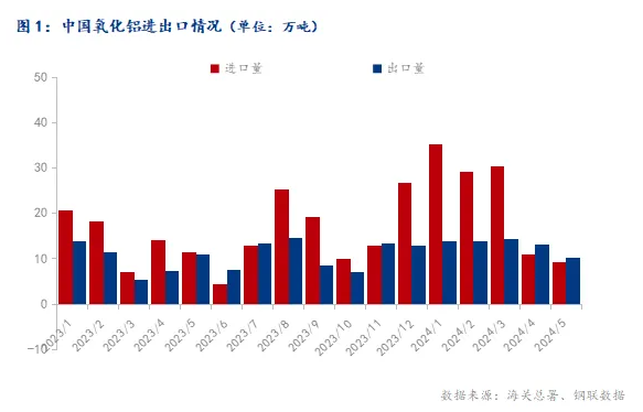 2024年5月中國氧化鋁進(jìn)出口數(shù)據(jù)簡析