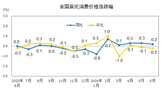 ?中國6月?中國6月CPI同比上漲0.2%，環比下降0.2%同比上漲0.2%，環比下降0.2%