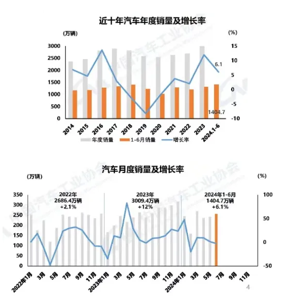 2024年上半年我國汽車產(chǎn)銷同比實現(xiàn)雙增長