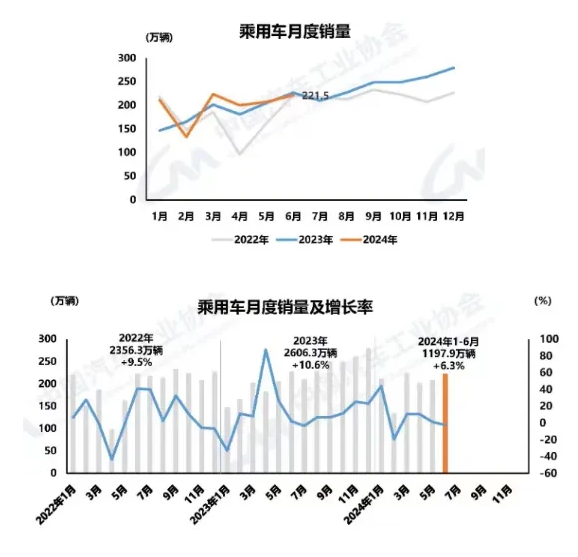 2024年上半年我國汽車產(chǎn)銷同比實現(xiàn)雙增長