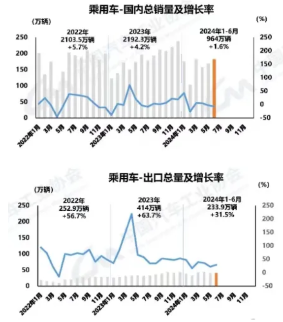 2024年上半年我國汽車產(chǎn)銷同比實現(xiàn)雙增長
