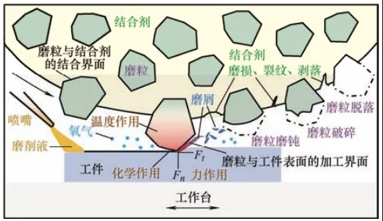 磨具中的磨粒