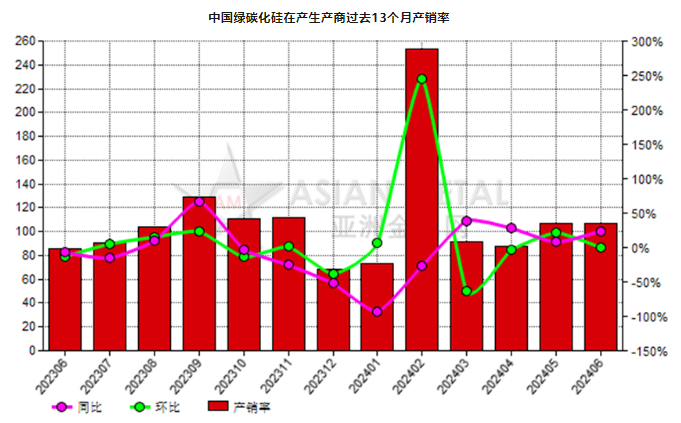 6月份中國綠碳化硅生產(chǎn)商產(chǎn)銷率同比增加23.80%