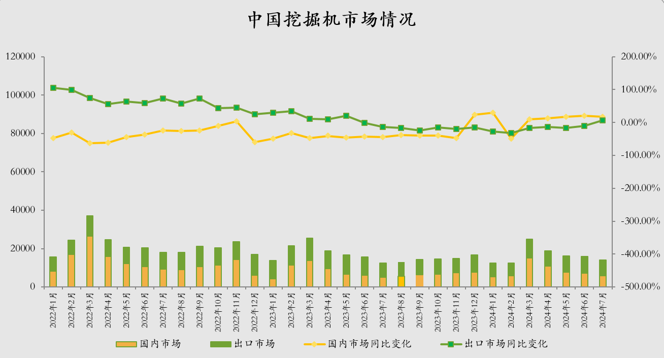 CME：預(yù)計7月國內(nèi)挖掘機(jī)銷量6000臺左右，同比增近17%