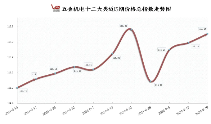 上半年國民經濟運行平穩 本期五金指數繼續上漲