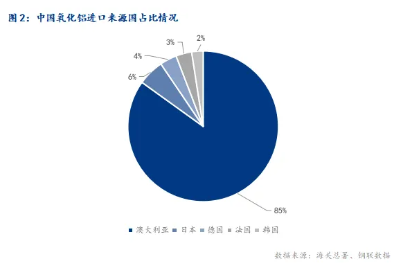2024年6月中國氧化鋁進出口數據簡析
