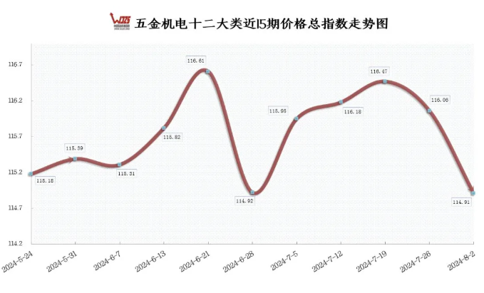7月份制造業PMI指數略降 本期五金指數下降