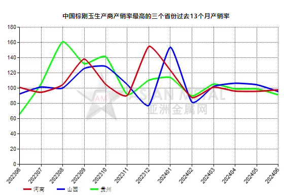 6月份中國棕剛玉生產(chǎn)商產(chǎn)銷率同比增長6.84%