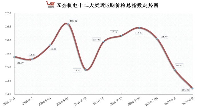 CPI同比漲幅擴大 本期五金機電指數持續下降