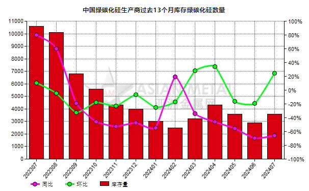 7月份中國綠碳化硅生產(chǎn)商庫存量同比減少66.04%