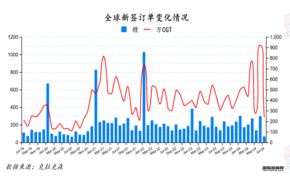 67艘！船價(jià)漲不停！最新全球造船業(yè)月報(bào)出爐