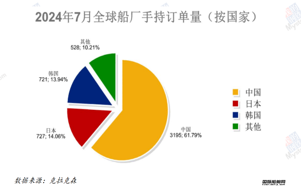67艘！船價(jià)漲不停！最新全球造船業(yè)月報(bào)出爐