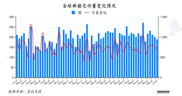 67艘！船價(jià)漲不停！最新全球造船業(yè)月報(bào)出爐