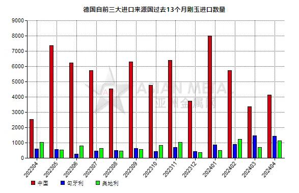 德國2024年4月份剛玉進口量同比增長40.77%