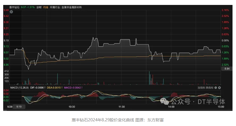 惠豐鉆石發(fā)布半年報！凈利同比下降超80%
