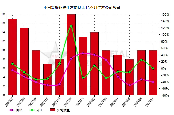 7月份中國10家黑碳化硅生產商停產