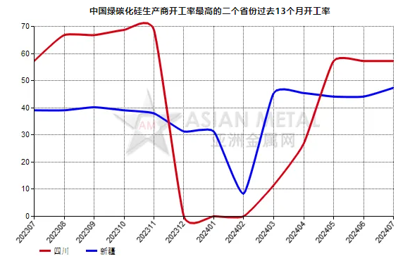 7月份中國綠碳化硅生產(chǎn)商開工率同比增長15.44%