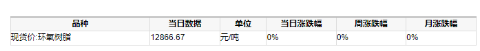 價格前線|環(huán)氧樹脂現(xiàn)貨價格近一個月無異動