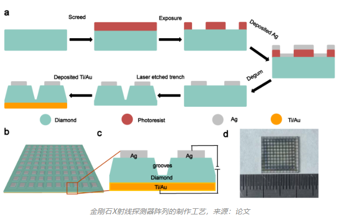 鄭州大學(xué)單崇新團(tuán)隊(duì)最新成果：適用于高溫成像的高靈敏度金剛石X射線探測器陣列