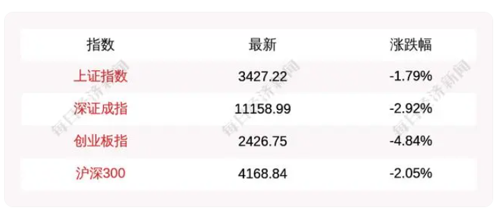 10月9日A股三大指數集體低開，上證指數跌1.79%，創業板指跌4.84%