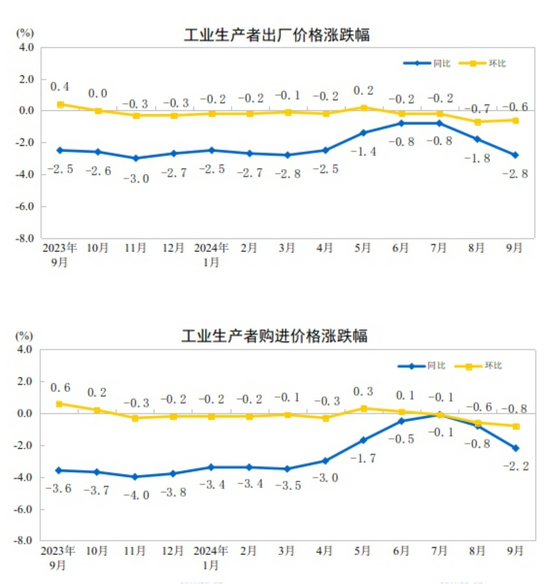 中國9月PPI同比下降2.8%，環比下降0.6%