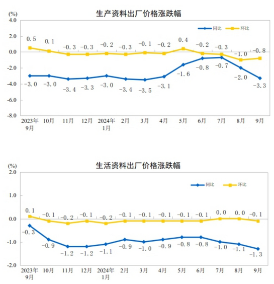 中國9月PPI同比下降2.8%，環比下降0.6%