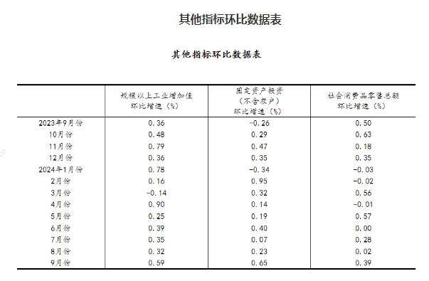 中國前三季度GDP為949746億元，同比增長4.8%