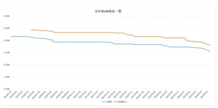 LPR年內(nèi)第三次下調(diào)！1年期和5年期利率均下調(diào)25個基點