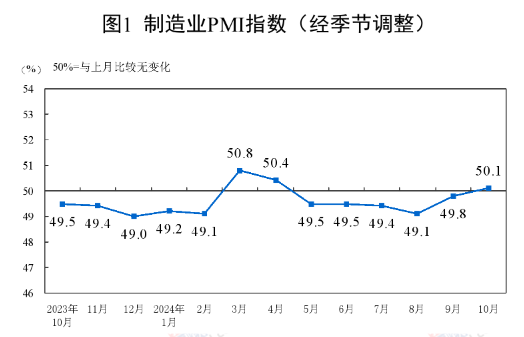 中國10月制造業(yè)PMI為50.1%，比上月上升0.3個百分點