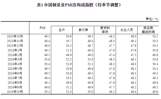 中國10月制造業(yè)PMI為50.1%，比上月上升0.3個百分點